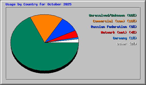 Usage by Country for October 2025