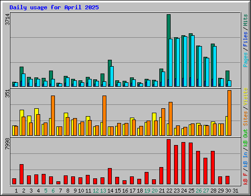 Daily usage for April 2025