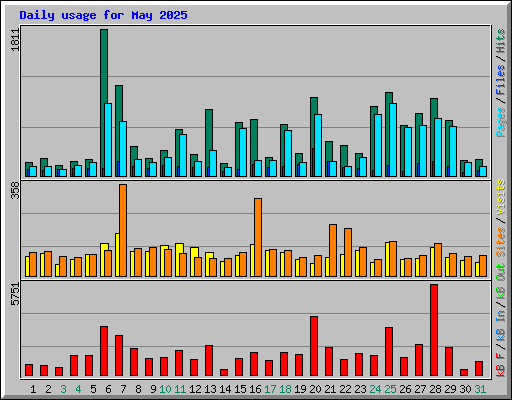 Daily usage for May 2025