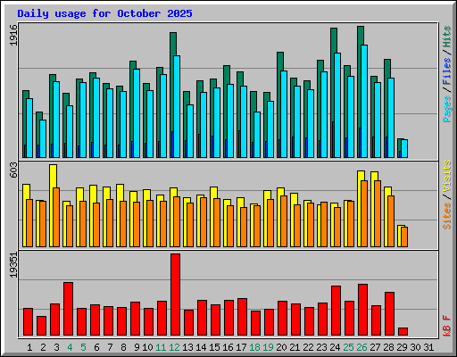 Daily usage for October 2025