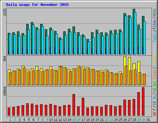 Daily usage for November 2025