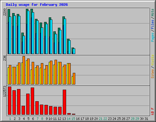 Daily usage for February 2026