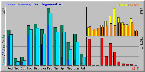 Usage summary for legaweed.nl